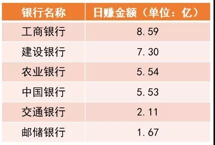 公布年报，从年报的数据来看，不得不说，银行们真赚钱，可谓日进斗金：　　不过也有企业能让银行黯然失色，