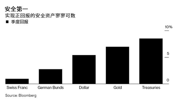 避险盛行 外汇交易员最看好日元和瑞郎