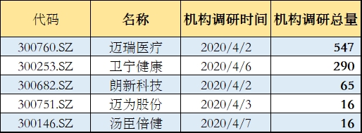 金融机构4月六成调研去了这5只创业板股!融资客百亿元狂买这10股!