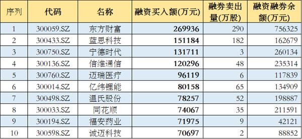 金融机构4月六成调研去了这5只创业板股!融资客百亿元狂买这10股!