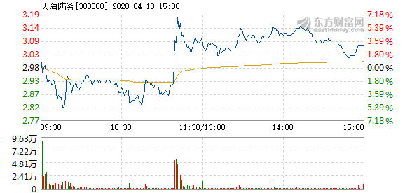 天海防务4月10日快速反弹