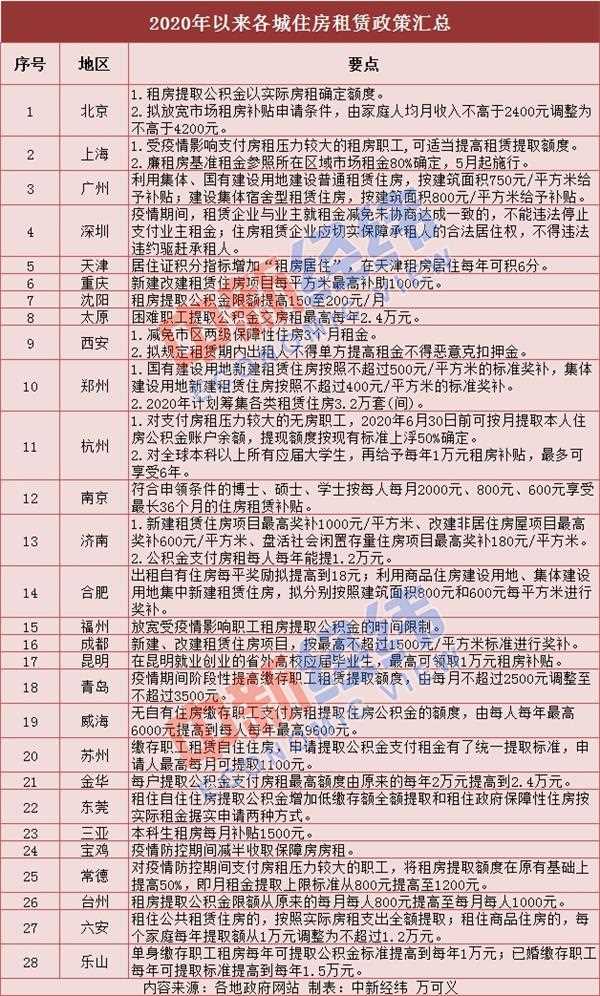 28个城市出台了新的租房规定:可以提供更多的公积金来建立租房补贴