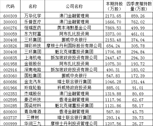 高瓴、奥本海默多外资持仓揭秘!以守为攻增配“大而美”