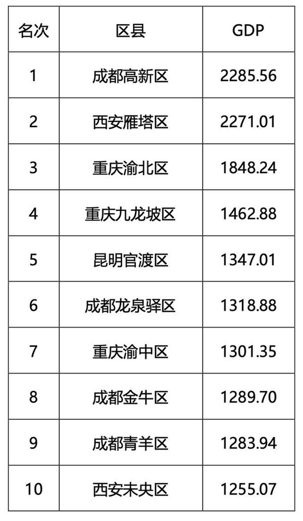 新京报西安GDP过万亿_唯一未过万亿国家中心城市网红西安为何经济没有那么红