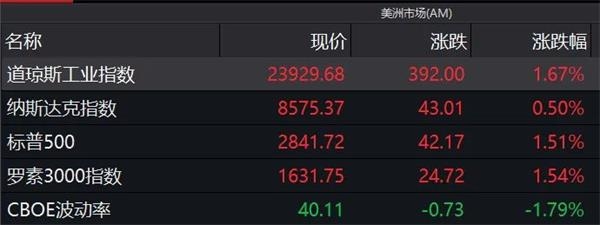 盘中大涨600点 美股技术性牛市反弹超30%