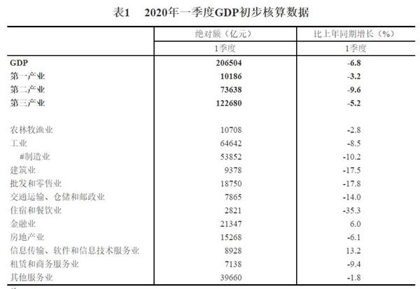 可以gdp的软件_2020年GDP初步核算结果出炉信息传输、软件和信息技术服务业增加...(2)