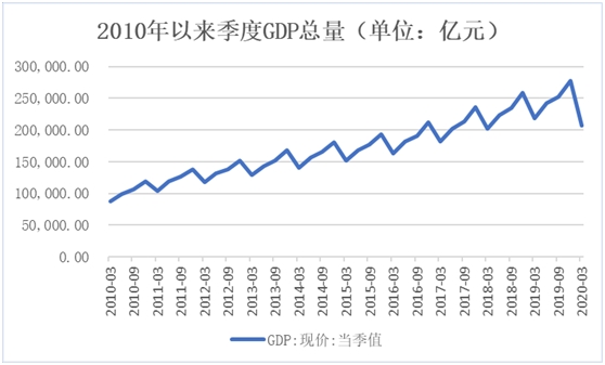 中国gdp数据_一季度GDP前瞻 3大变化值得重视