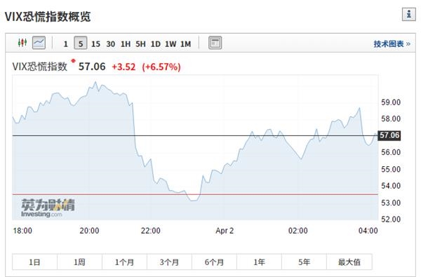 道指跌近千点 特朗普警告:今后两周将会“非常痛苦”!