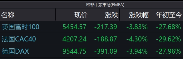 道指跌近千点 特朗普警告:今后两周将会“非常痛苦”!