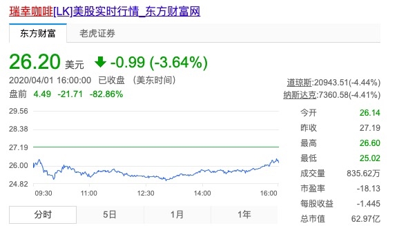 瑞幸咖啡盘前跌82% 