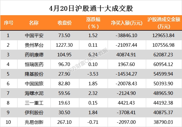 北向资金今日净流入0.50亿元 大幅净买入药明康德4.09亿元