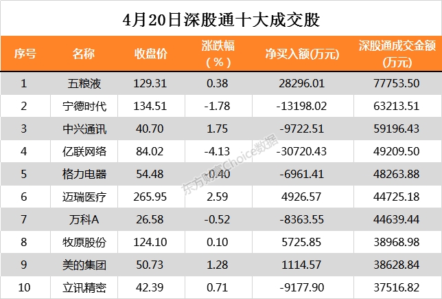 北向资金今日净流入0.50亿元 大幅净买入药明康德4.09亿元