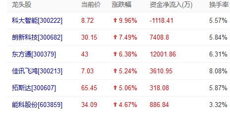 A股：被严峻估值的5大“数据中心”龙头股一览主张收藏！