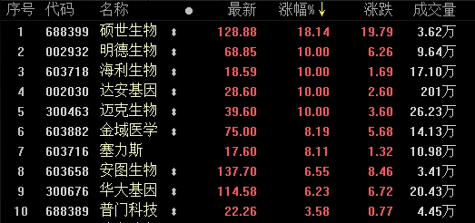 最高净利增6倍!体外诊断概念涨停潮 多路主力猛干!