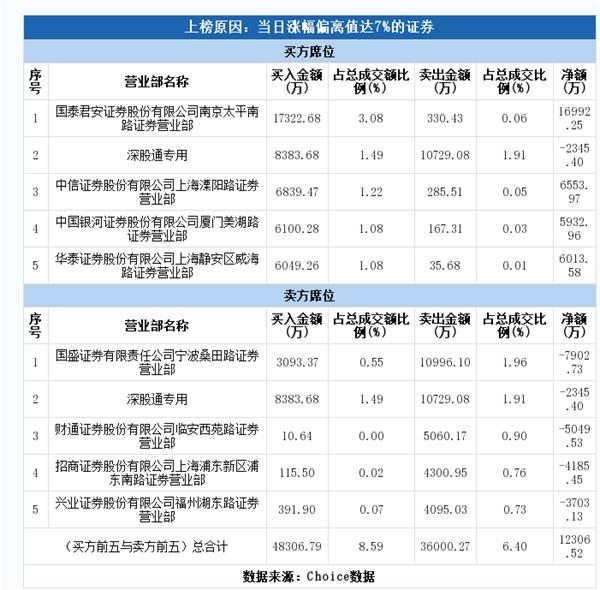最高净利增6倍!体外诊断概念涨停潮 多路主力猛干!