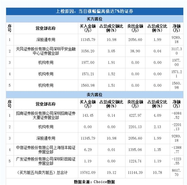 最高净利增6倍!体外诊断概念涨停潮 多路主力猛干!