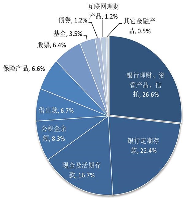 权威调查亮居民"家底" 你被平均了吗?