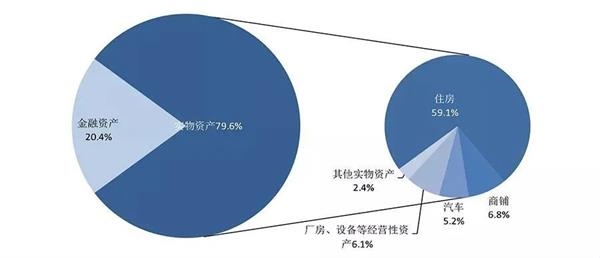 央行这份报告火了 居民户均净资产近300万 4成家庭拥有两套及以上房产 东方财富网