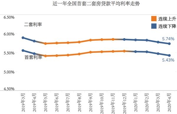 4月首套房贷利率普降 但仍有一城超“6”