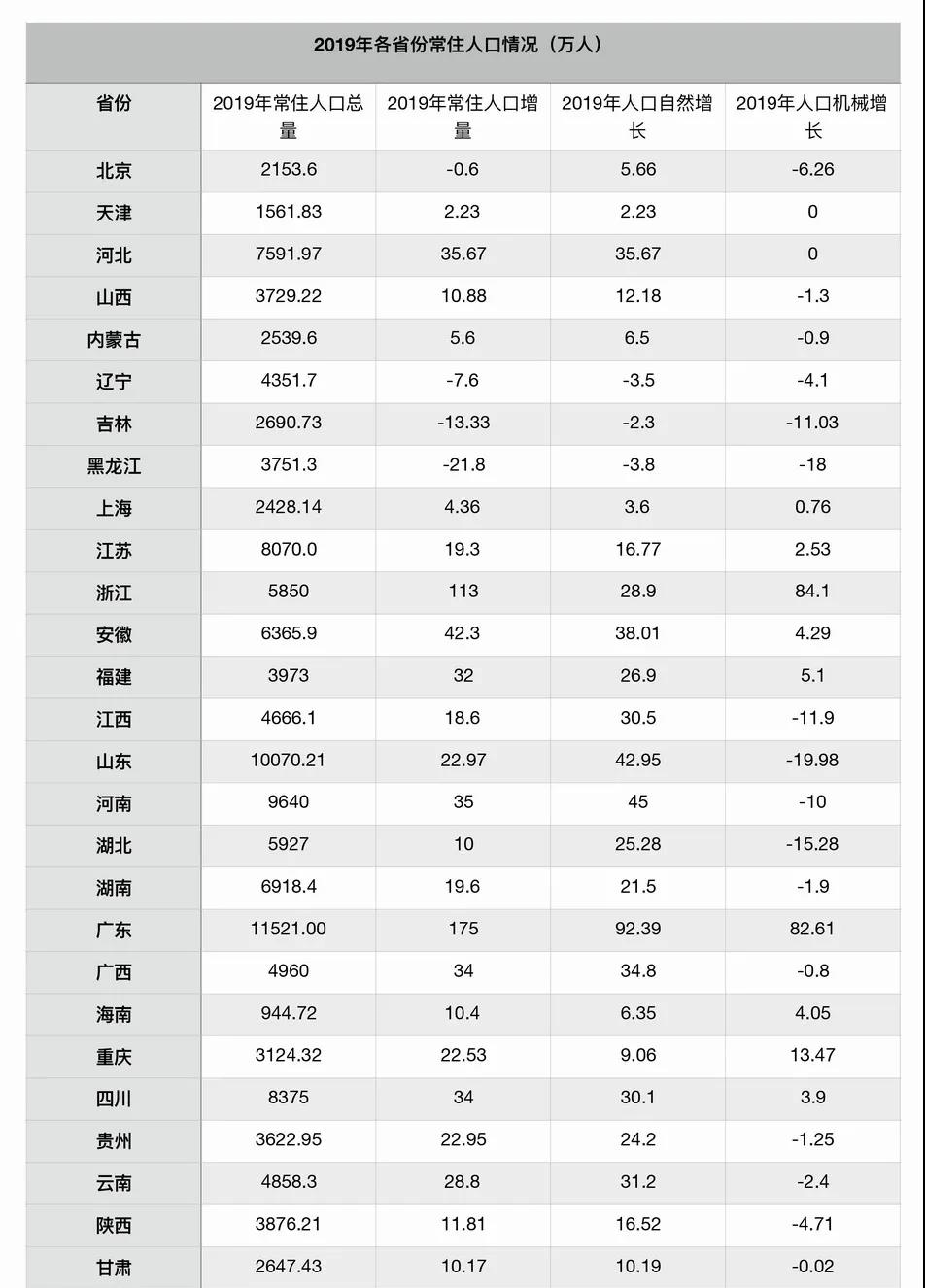 中国的新增人口净流向哪儿了 放水的钱主要去哪儿了？