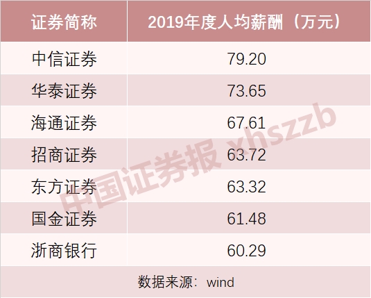 这家机构6名高管超千万!证券业人均47万领跑 银行业增速最低