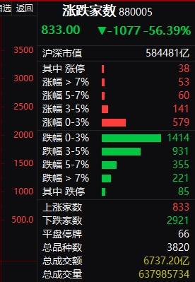 00后疯狂入市 美股暴力反弹30%！外资抄底A股532亿 多头还在忌惮啥？