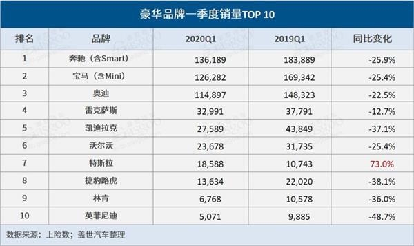 豪华车,销量,特斯拉,疫情,奢华品牌一季度销量,BBA销量,特斯拉 豪华车,销量,特斯拉,疫情,豪华品牌一季度销量,BBA销量,特斯拉