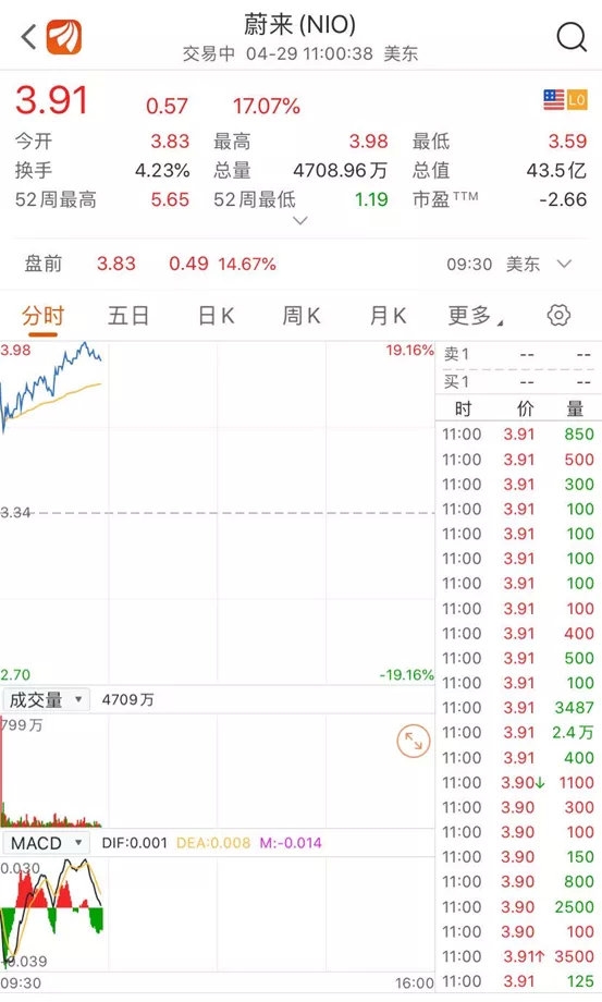 钱来了 70亿蔚来汽车终于暴涨了 东方财富网