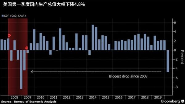 第二季度美国gdp衰退_美国gdp构成比例图