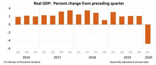 美国gdp下降3.5_滚动(2)