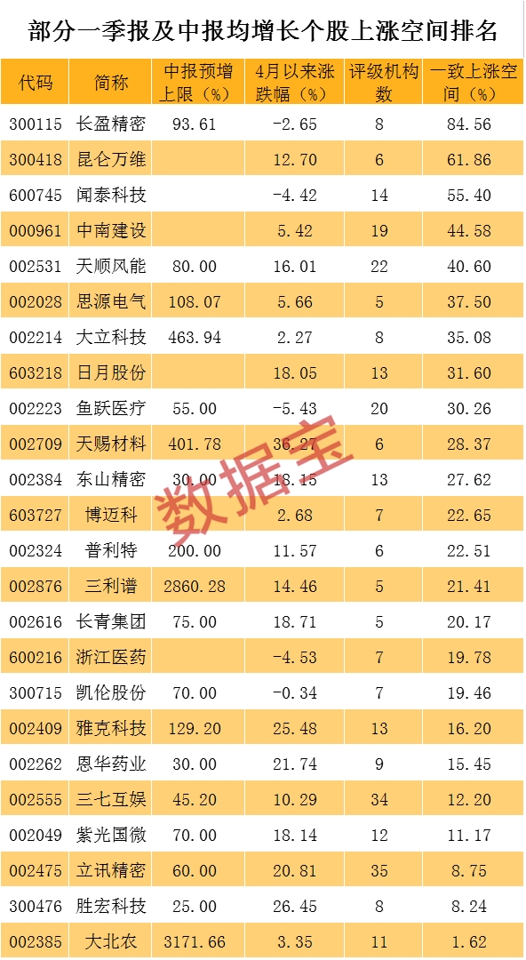业绩稀缺,份额增加!在季度报告中,这24家机构的双增长建议高达85%