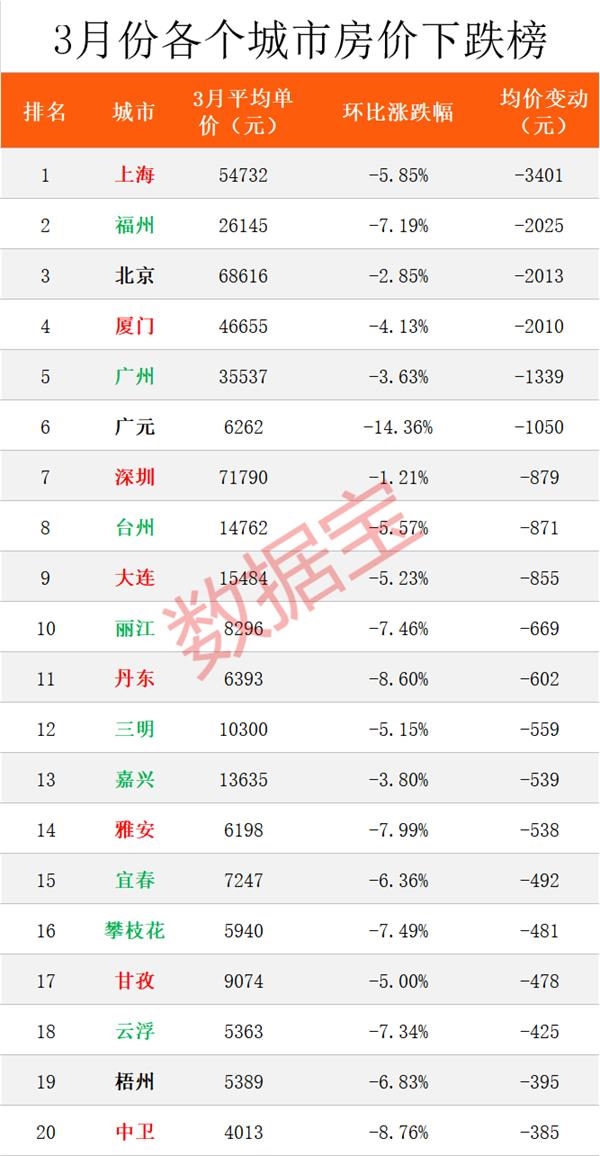 全国最新房价榜出炉：上海下跌最多！北深广也跌了 长沙房价真良心