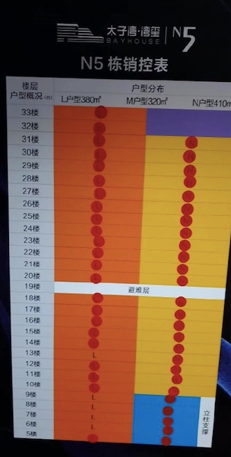 又见豪宅热销!半天卖完54套,单套卖完23亿,最多5500万!