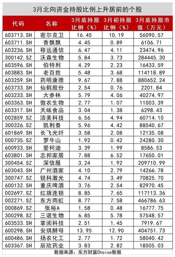 3月份,北向资金持股比例显著增长的个股有29只插图 3月份,北向资金持股比例显著增长的个股有29只插图