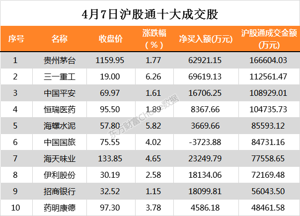 北向資金今日淨買入五糧液9億,三一重工6.96億_極速賽車信譽公眾號群