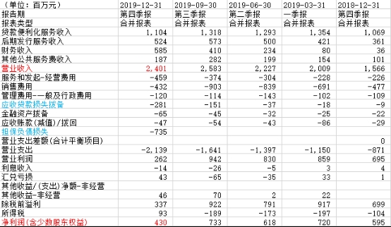 360金融市值跌去55.6% 净利润创新低!转型“压力测试”可否过关?