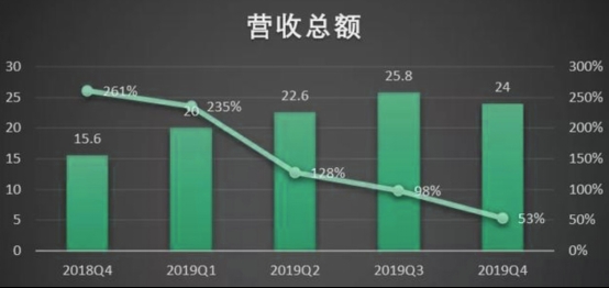 360金融市值跌去55.6% 净利润创新低!转型“压力测试”可否过关?