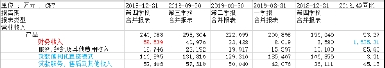 360金融市值跌去55.6% 净利润创新低!转型“压力测试”可否过关?