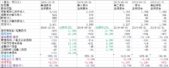 360金融市值跌去55.6% 净利润创新低!转型“压力测试”可否过关?