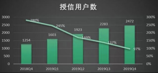 360金融市值跌去55.6% 净利润创新低!转型“压力测试”可否过关?