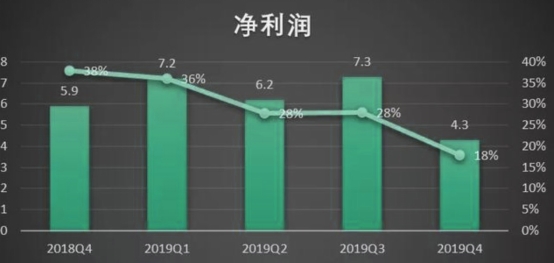 360金融市值跌去55.6% 净利润创新低!转型“压力测试”可否过关?