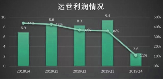 360金融市值跌去55.6% 净利润创新低!转型“压力测试”可否过关?