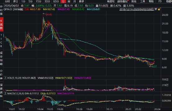 360金融市值跌去55.6% 净利润创新低!转型“压力测试”可否过关?