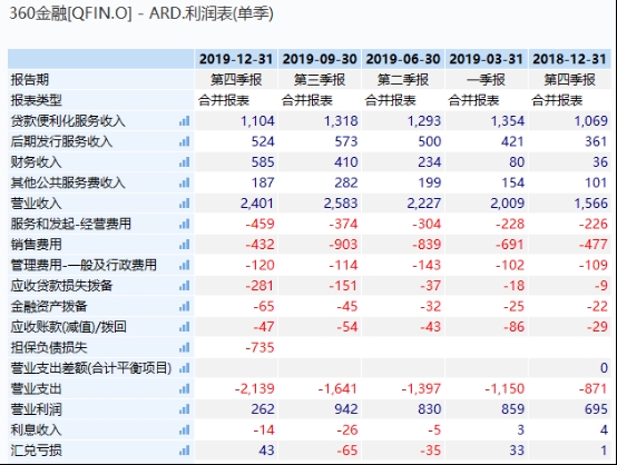 360金融市值跌去55.6% 净利润创新低!转型“压力测试”可否过关?