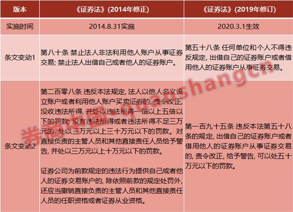 1.6亿投资者关注!禁止出借股票账户,否则最高罚款50万!