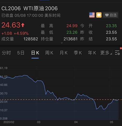 华尔街一周：比特币再次站上 10,000 美元关口 WTI 原油连续五阳飙升 20%
