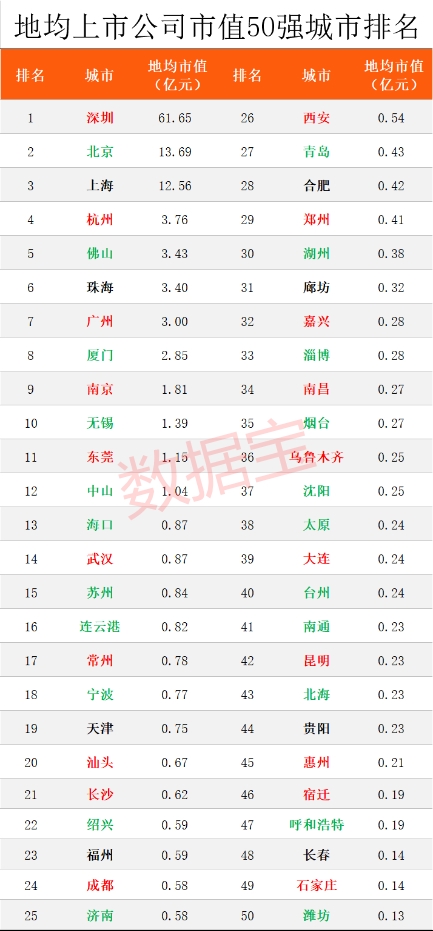 gdp第一_超越北上广杭！深圳地均GDP全国第一两倍上海6倍北京地均上市公...
