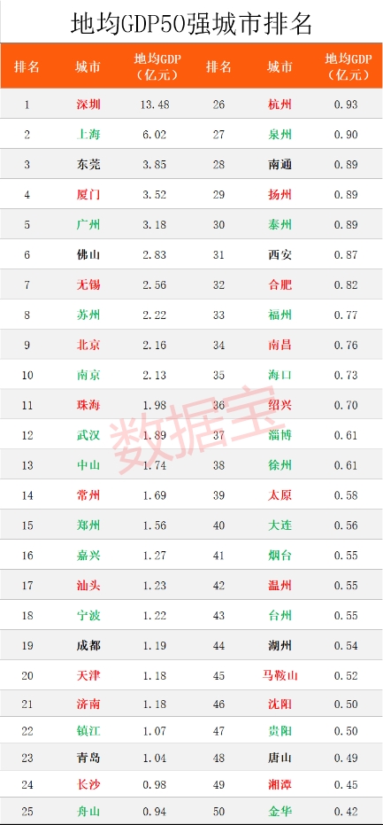 杭州Gdp跟东莞Gdp_东莞32个镇区gdp(2)