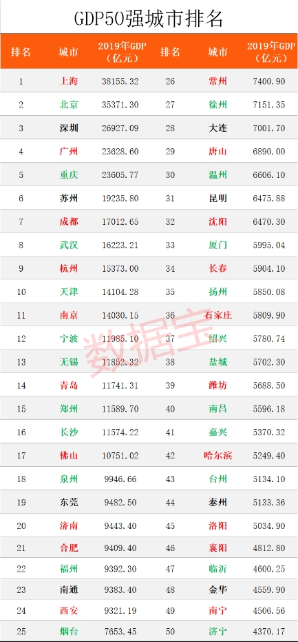 深圳GDP是新疆的几倍_中国GDP是日本的2.8倍,那日本人均GDP是我们几倍呢(2)