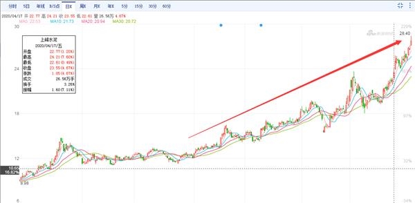 上峰水泥股价走势